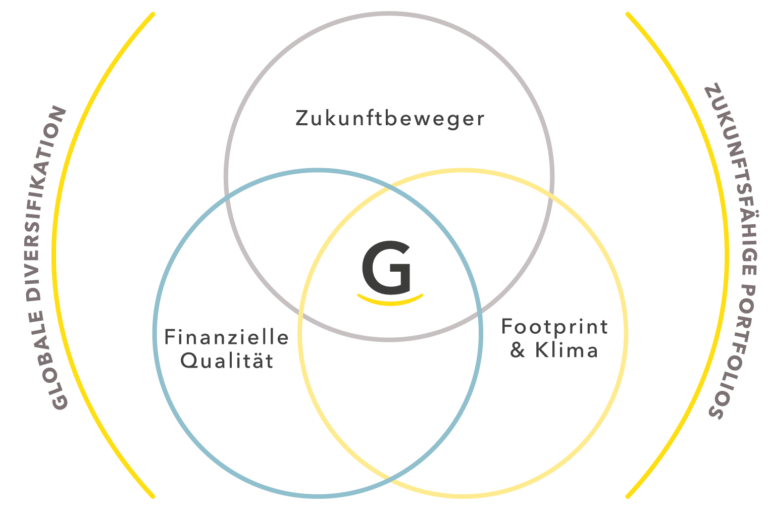 Abbildung unserer Anlagephilosophie mit den drei Dimensionen Footprint, Financial Quality und Future Movers.