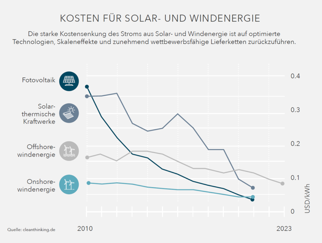 Kosten für Solarenergie