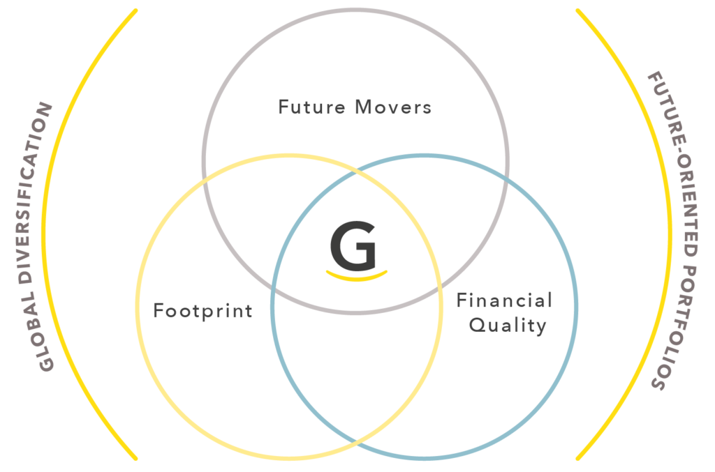 Illustration of our investment philosophy with the three dimensions Footprint, Financial Quality and Future Movers.