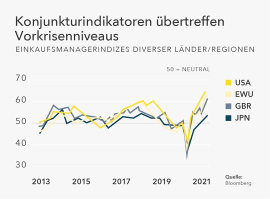 Die Weltwirtschaft auf Erholungskurs - Globalance Invest