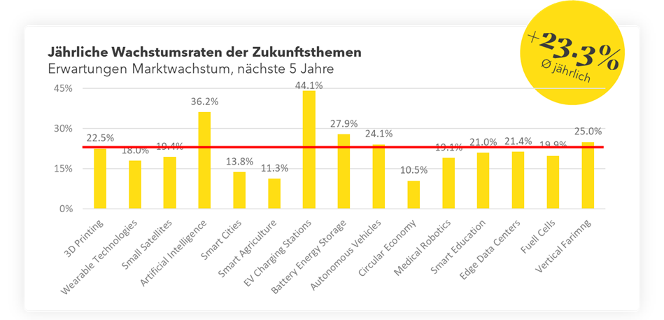 Die Grafik zeigt die jährliche Wachstumsraten der nächsten 5 Jahre.